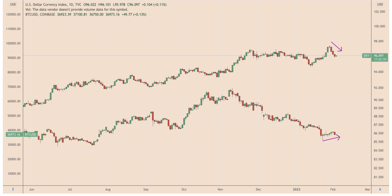 The US Federal Reserve is making some analysts  bullish on Bitcoin again