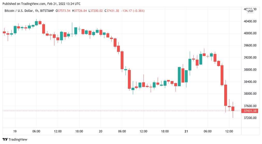 BTC price falls below $38K as Tencent leads worst China tech rout since July