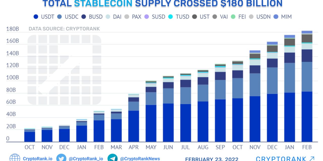 Total stablecoin supply hits $180 billion: Report
