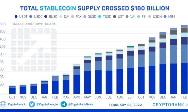 Total stablecoin supply hits $180 billion: Report