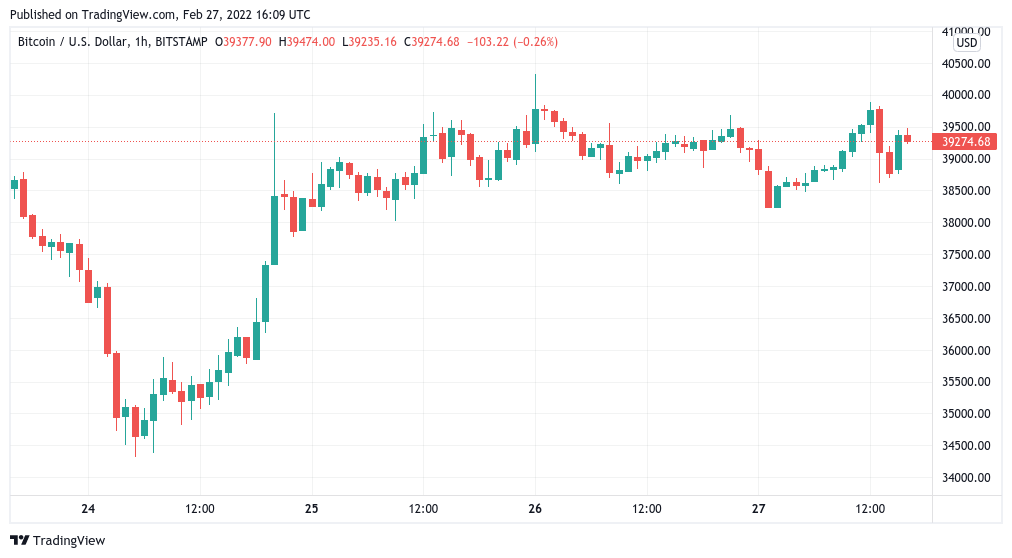 Bitcoin fails to beat resistance as $40K stays out of reach into weekly close