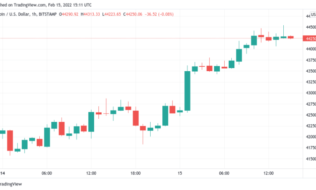 Bitcoin spikes to $44.5K amid fresh warning over 'exceptionally high' stocks correlation