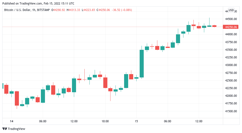 Bitcoin spikes to $44.5K amid fresh warning over 'exceptionally high' stocks correlation