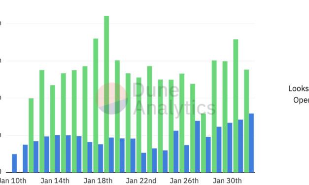 OpenSea monthly volumes top $5B as NFTs continue to mainstream