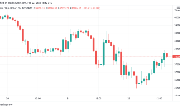 Bitcoin inches past $38K as Wall Street opens to strange calm on Russia sanctions