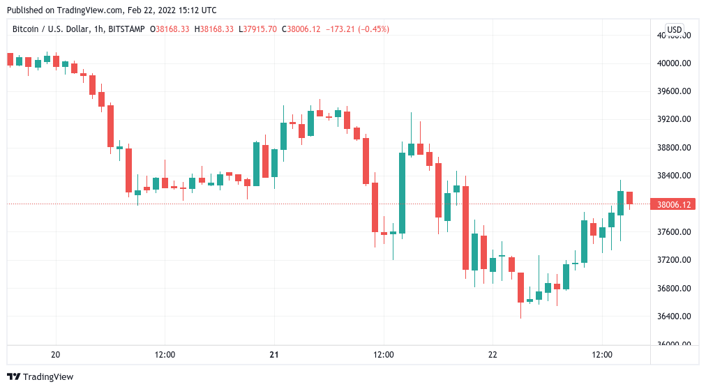 Bitcoin inches past $38K as Wall Street opens to strange calm on Russia sanctions