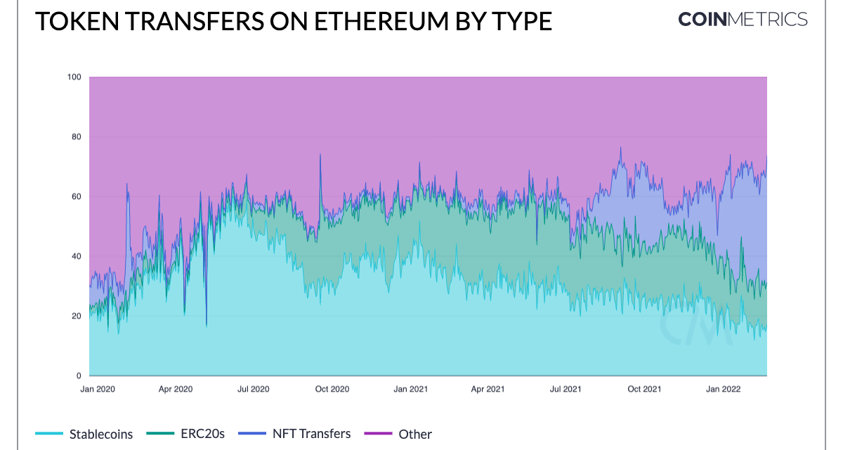 NFTs most popular assets on Ethereum, but Wrapped Bitcoin growth stalls