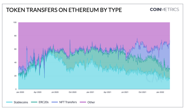 NFTs most popular assets on Ethereum, but Wrapped Bitcoin growth stalls