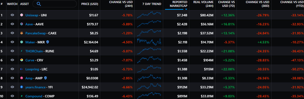 DeFi flashes early revival signs as retail and institutional inflows trickle in