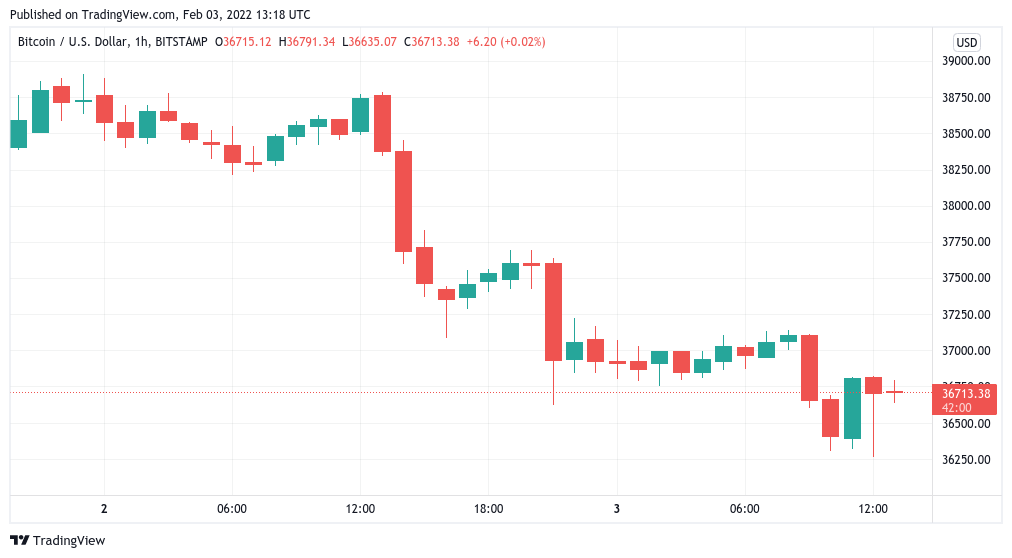 Bitcoin sets lower lows as 2021 BTC price resistance taunts hodlers