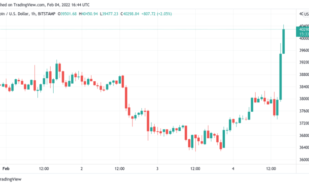Bitcoin returns to $40K, liquidating over $50M of shorts in hours