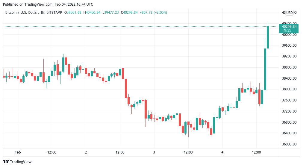 Bitcoin returns to $40K, liquidating over $50M of shorts in hours