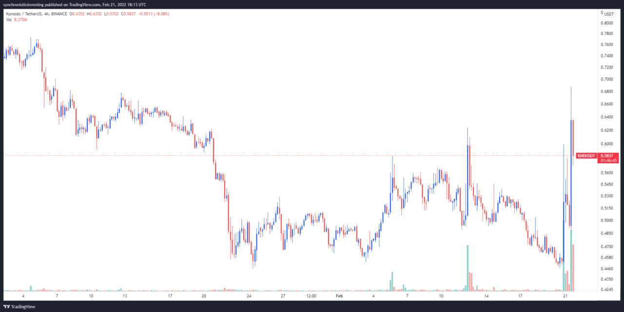 Komodo (KMD) rallies 54% after major push to expand interoperability with AtomicDEX