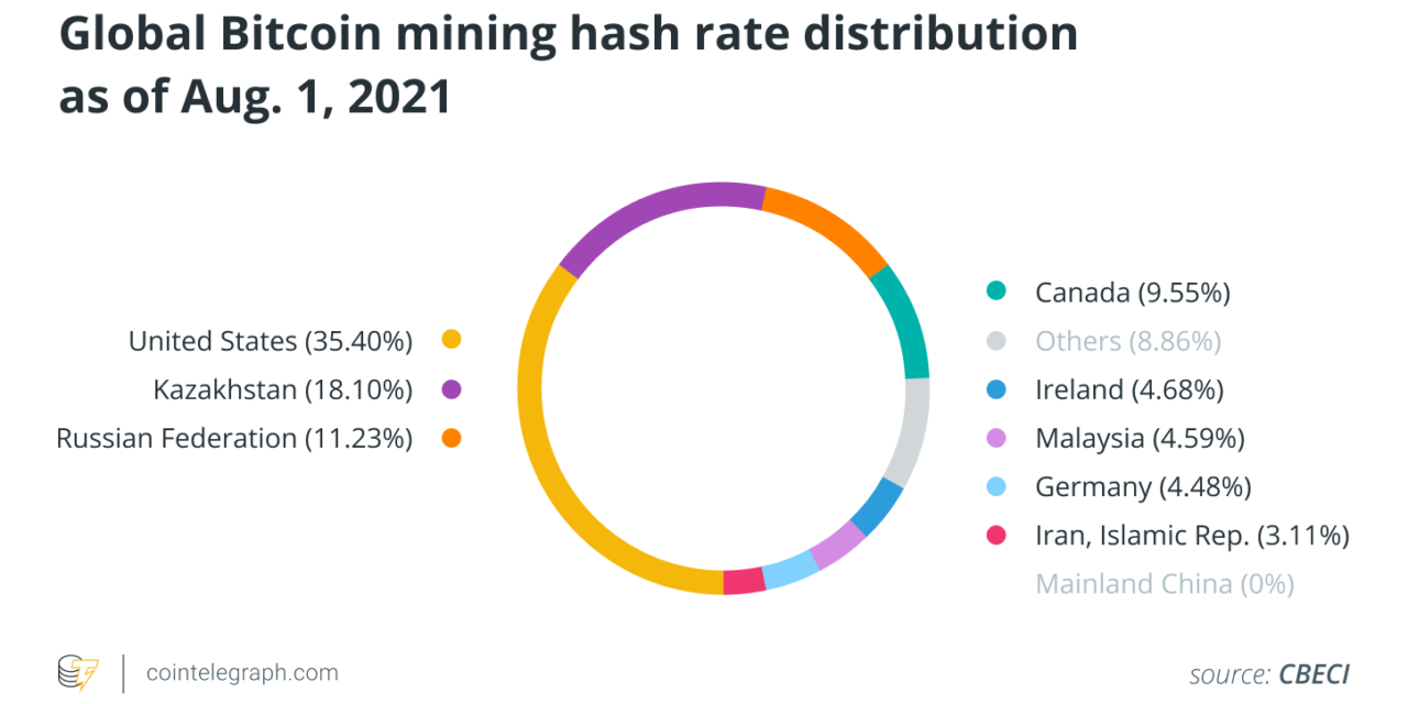 Kazakhstan likely to lose Bitcoin hash rate leadership in next index update