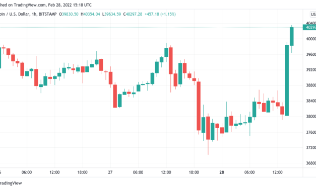 Wall Street open sends Bitcoin to $40K as latest BTC price surge passes 6%