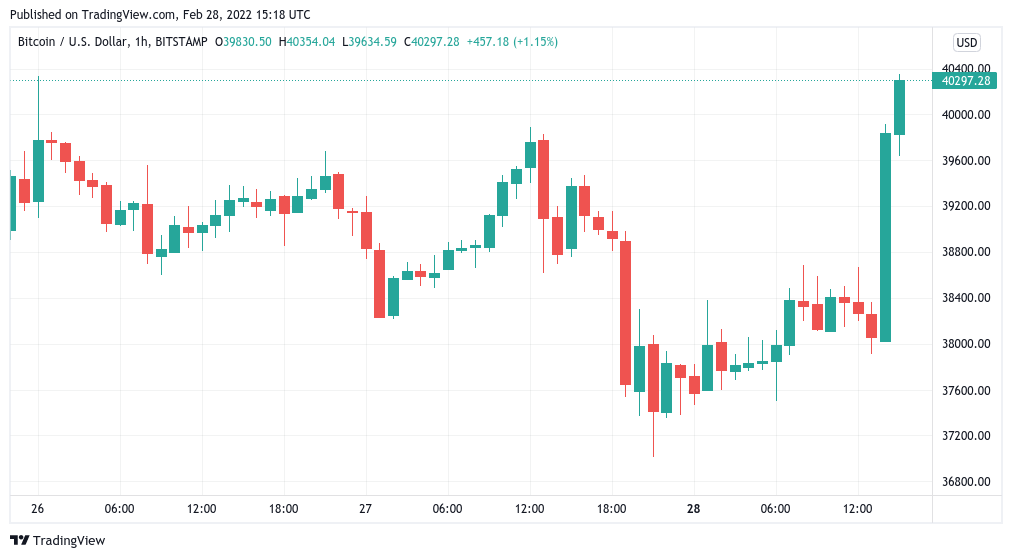 Wall Street open sends Bitcoin to $40K as latest BTC price surge passes 6%