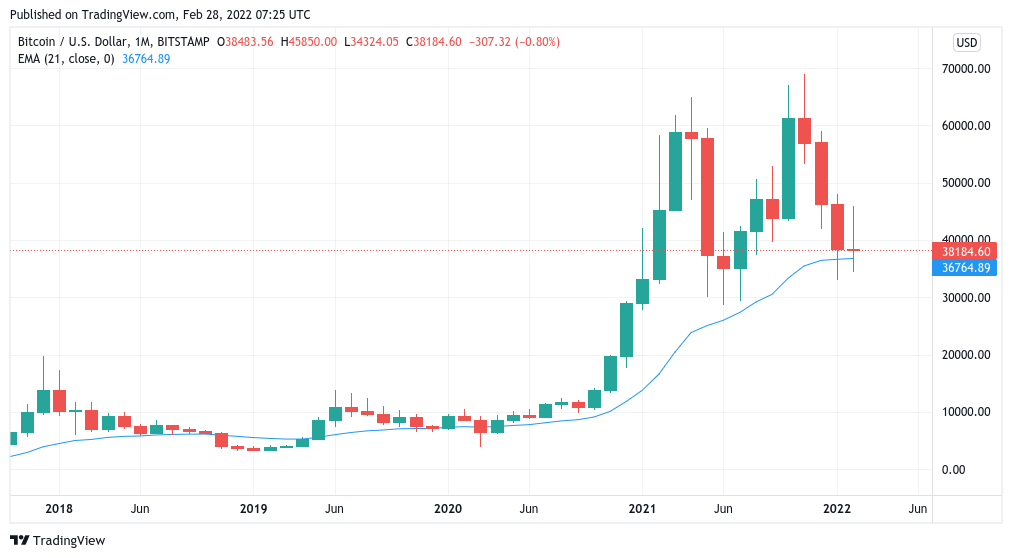 War puts BTC price to the test  — 5 things to watch in Bitcoin this week