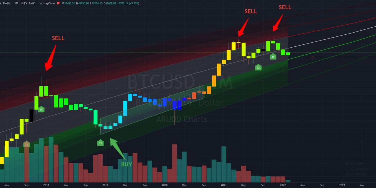 Bitcoin bull trap? 3 indicators that predict BTC price falling to $24K-27K this year