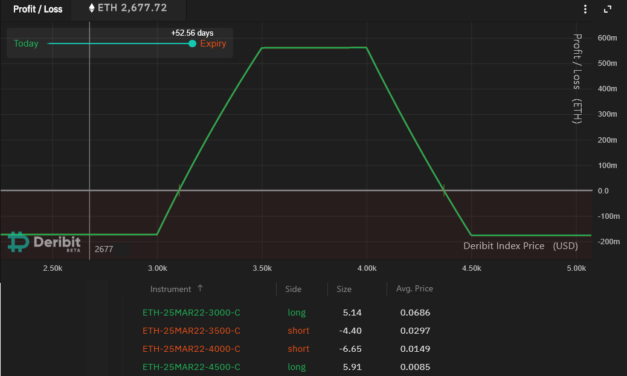 This bullish Ethereum options trade targets $3.1K ETH price with zero liquidation risk