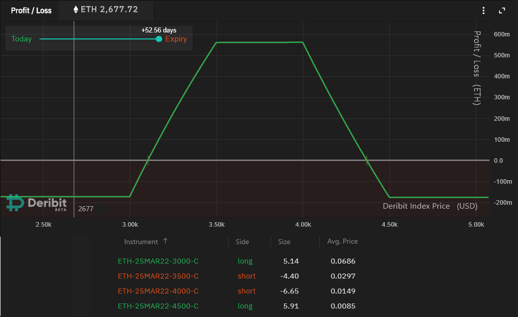 This bullish Ethereum options trade targets $3.1K ETH price with zero liquidation risk