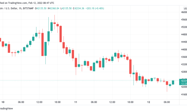Bitcoin dips below $42K as crypto sentiment returns to 'fear'