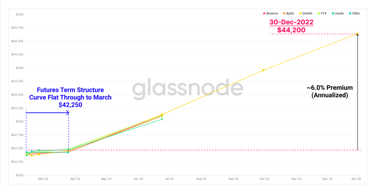 Crypto investors hedging out risks ahead of March rate hike