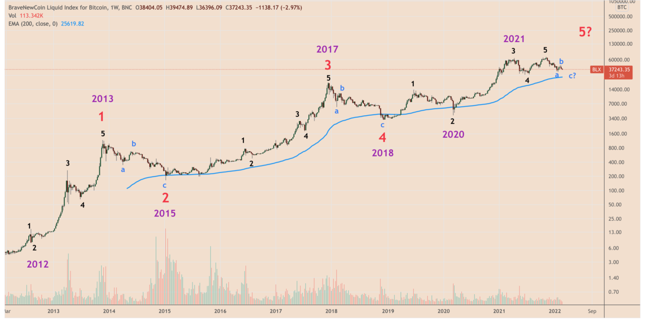 Bitcoin Elliott Wave Theory suggests BTC price can drop to $25.5K this year