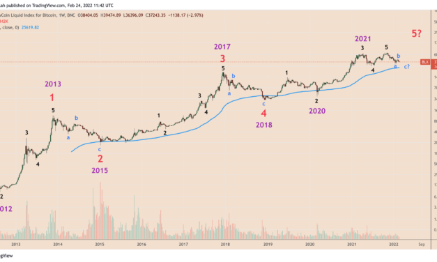 Bitcoin Elliott Wave Theory suggests BTC price can drop to $25.5K this year