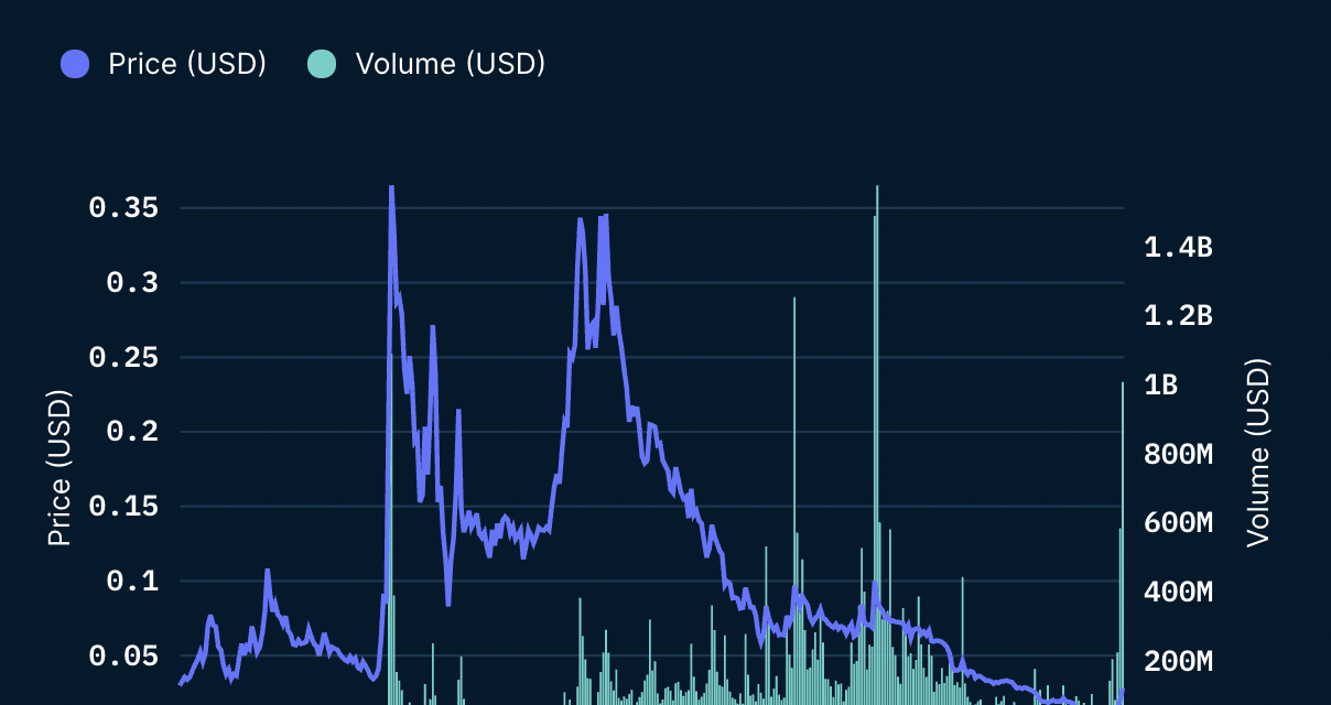 AXS, RON and SLP surge after Axie Infinity developers revamp the project’s tokenomics