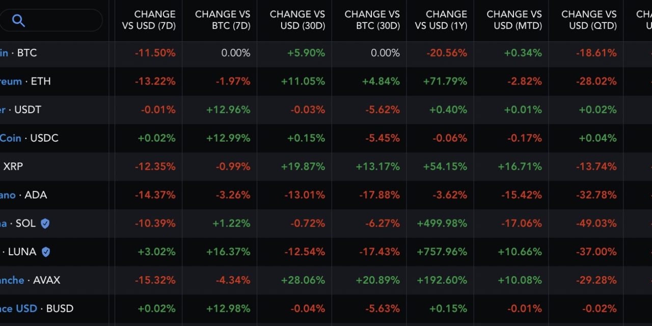 Terra avoids Ukraine concerns rallying 18% in three days — Can LUNA price reach $200 next?