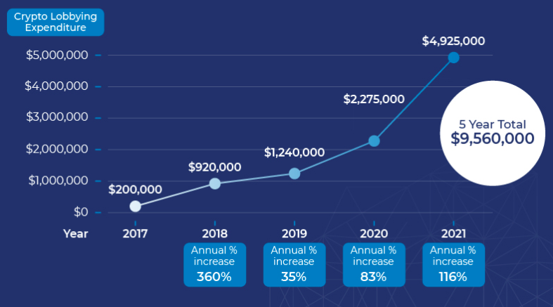 US crypto lobbying expenditure doubles in 2021: Here are the biggest spenders