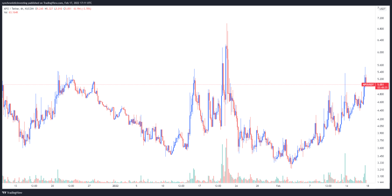 API3 price gains 55% after new partnerships and exchange listings attract investors