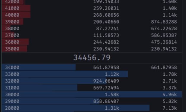 Sub $30K Bitcoin price sell-off would require panic ‘to a large degree’