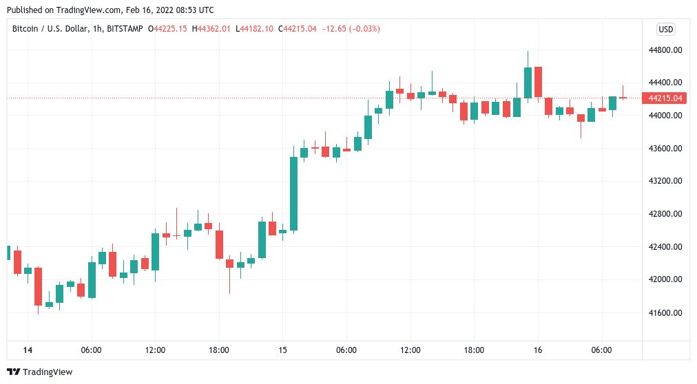 Bitcoin price circles $44K as analyst asks: 'Who remains to sell here?'