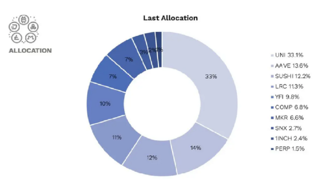 Swiss index provider launches new product tracking 10 DeFi tokens