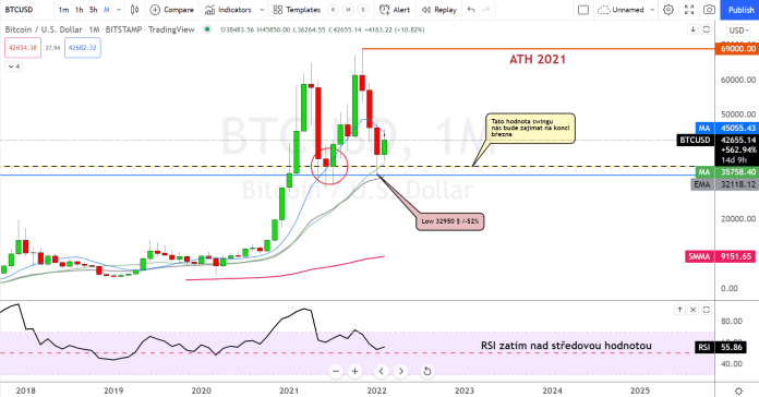 Monthly graf Bitcoin