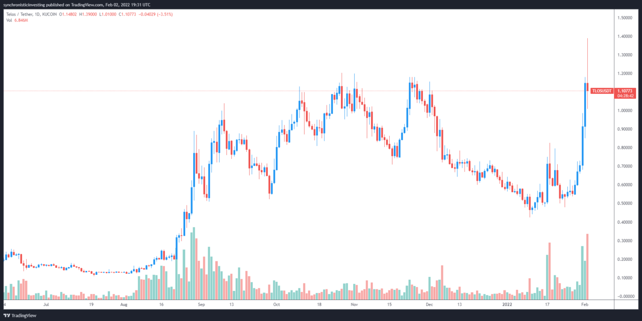 3 reasons why Telos (TLOS) price hit a new all-time high