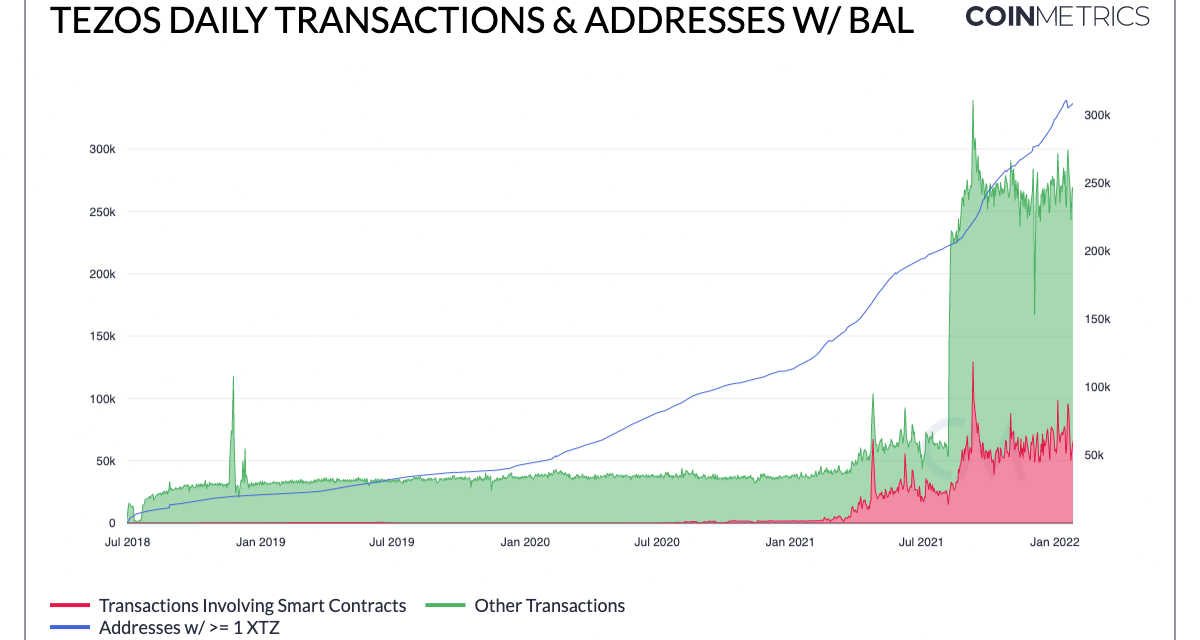 Tezos transactions and smart contract activity surge on NFT demand