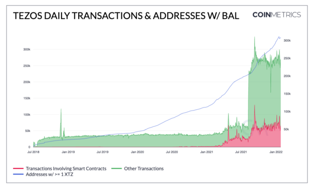 Tezos transactions and smart contract activity surge on NFT demand