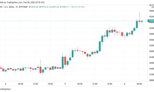 Bitcoin rebound hits $45.5K as focus switches to future support retests