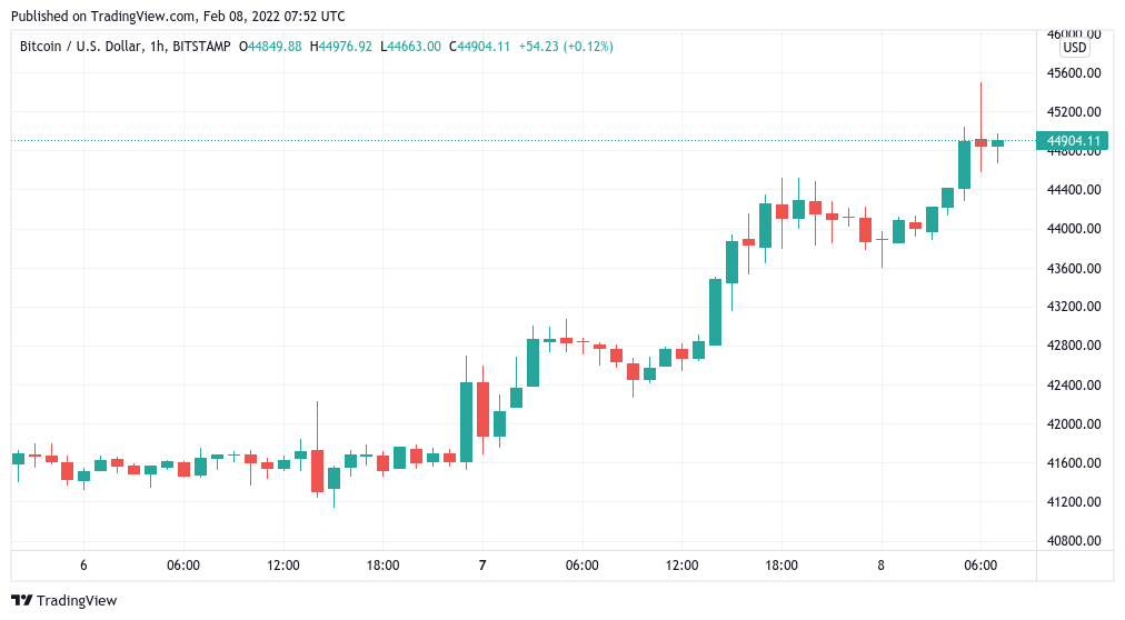 Bitcoin rebound hits $45.5K as focus switches to future support retests