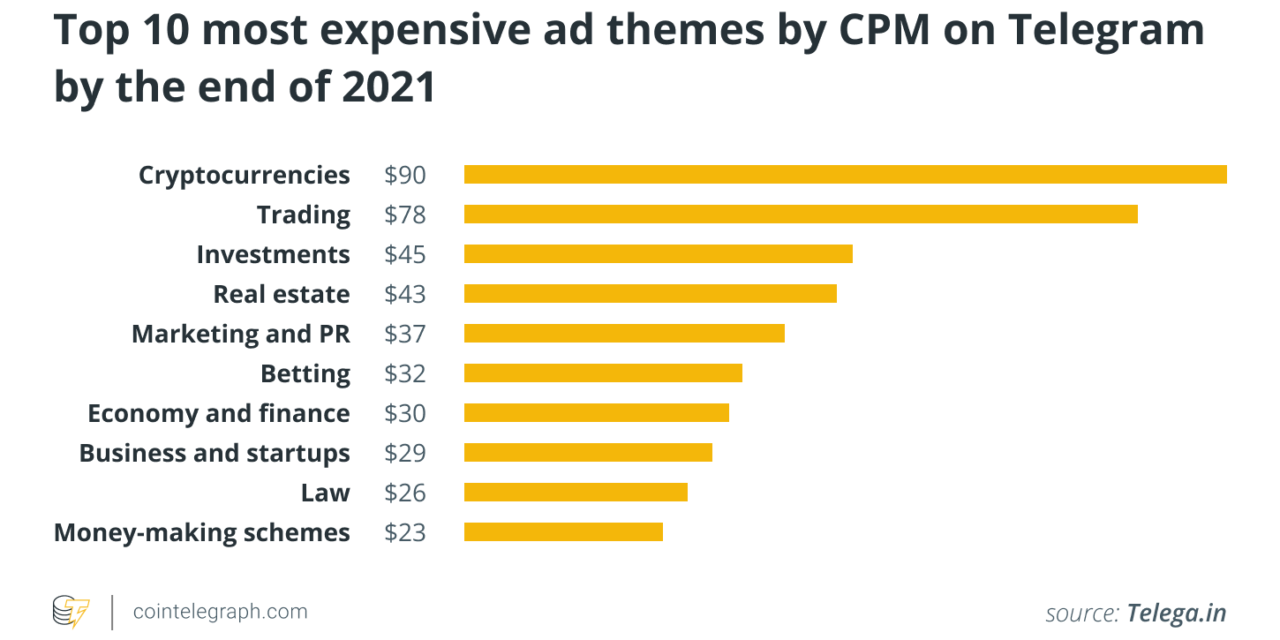Crypto spawns most expensive adverts on Telegram in 2021: Data