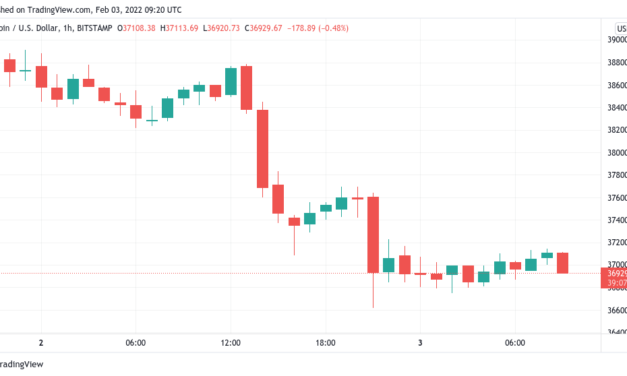Bitcoin bounces at $36.6K as Meta adds 20% losses to US tech stock rout