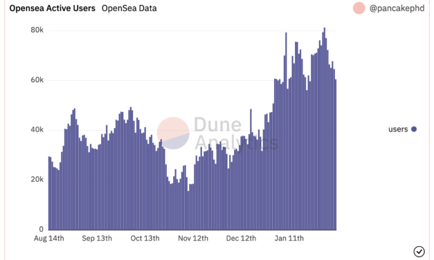 NFT prices misfire as OpenSea daily active user volume drops 30% in a week