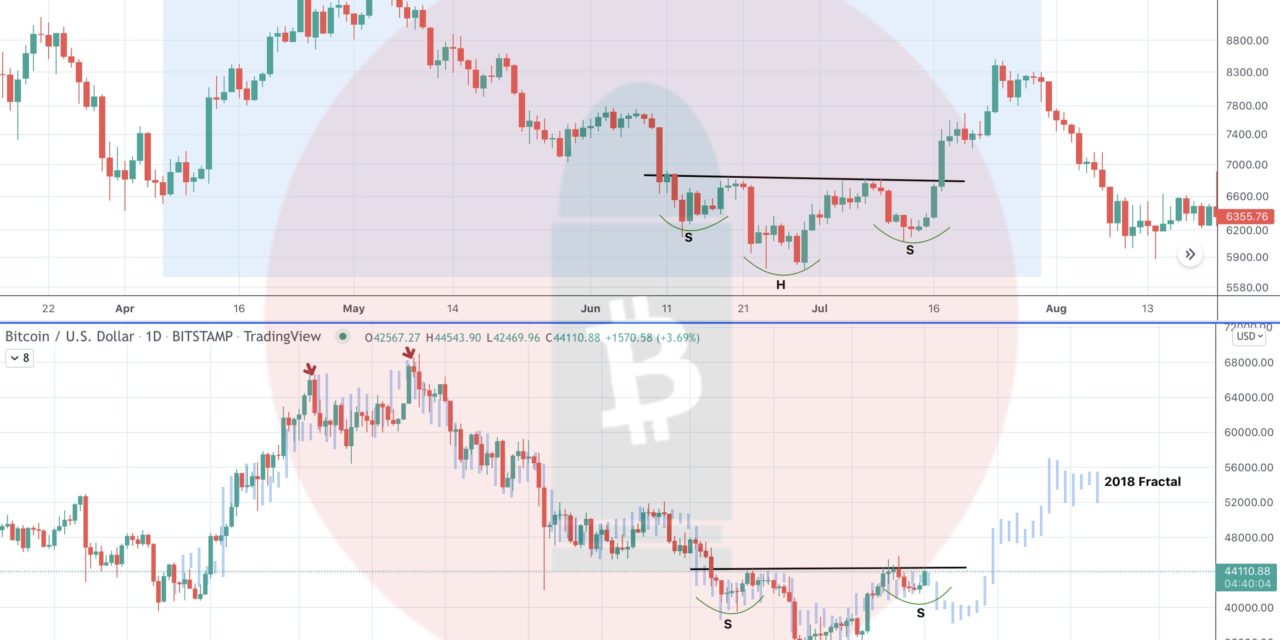 This Bitcoin price fractal from 2018 could trap bulls, sink BTC price to $25K — analyst