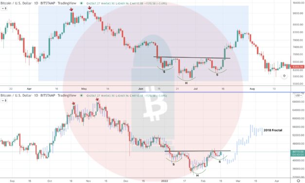 This Bitcoin price fractal from 2018 could trap bulls, sink BTC price to $25K — analyst