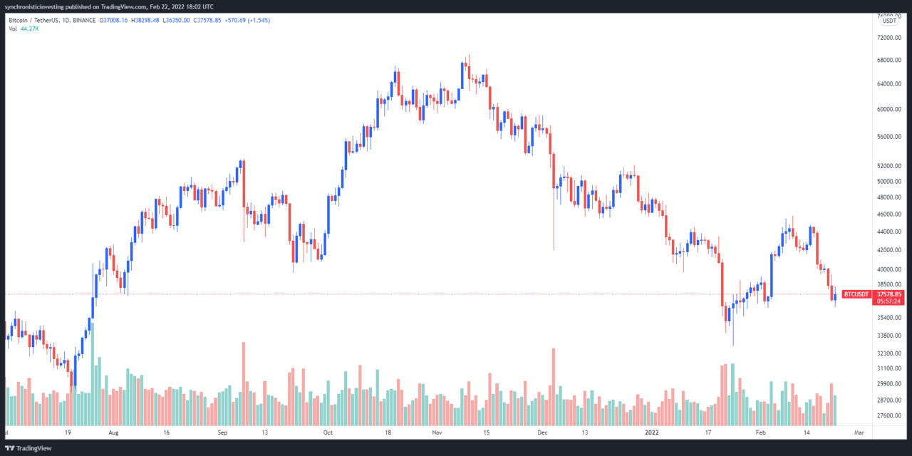 Analysts say Bitcoin 'bottom is in’ as BTC bounces back to $38,000