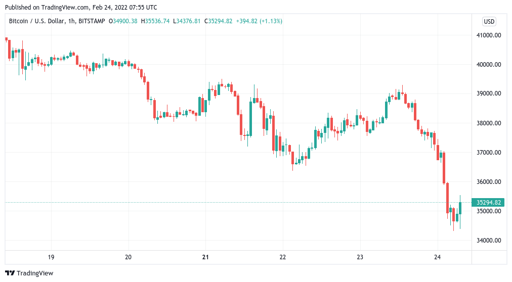 Bitcoin dips 12% as Russian ruble hits all-time low against USD on Ukraine 'military operation'