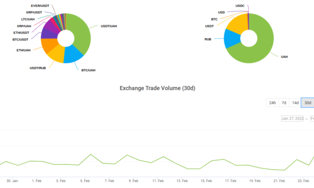Ukraine Bitcoin exchange volume spikes 200% as Russia war sparks currency concerns