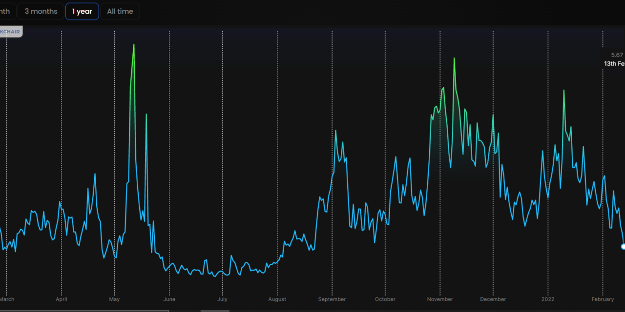 Ethereum's average and median transaction fee slip, lowest in six months
